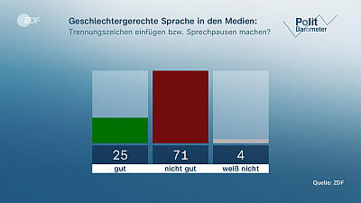 Eine Grafik des ZDF-Politbarometers zeigt das Umfrageergebnis zum Gendern 2021