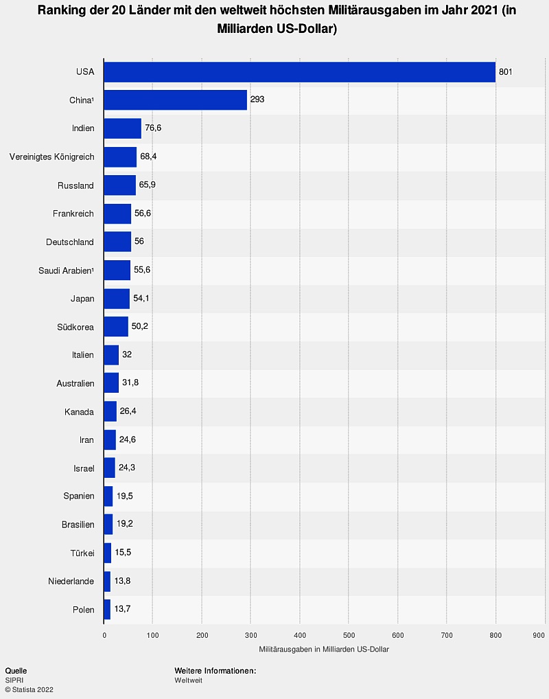 Liste der Militär-Ausgaben von 15 Ländern im Jahr 2021